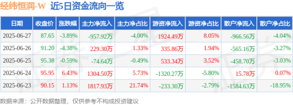 招财猫配资 经纬恒润（688326）6月27日主力资金净卖出957.92万元