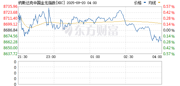 涌融优配 纳斯达克中国金龙指数跌幅扩大至1.0%